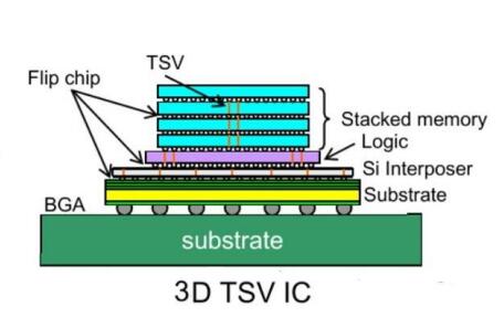 3D先進(jìn)封裝 TSV 工藝