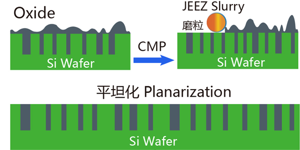 Oxide Cmp Slurry