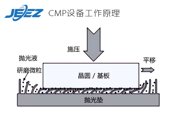 CMP設(shè)備工作原理 cmp芯片研磨液 半導(dǎo)體拋光液